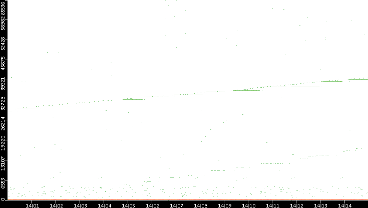 Dest. Port vs. Time