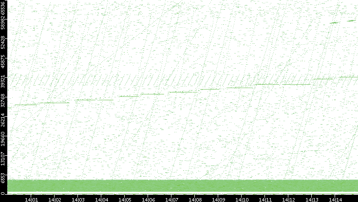 Src. Port vs. Time