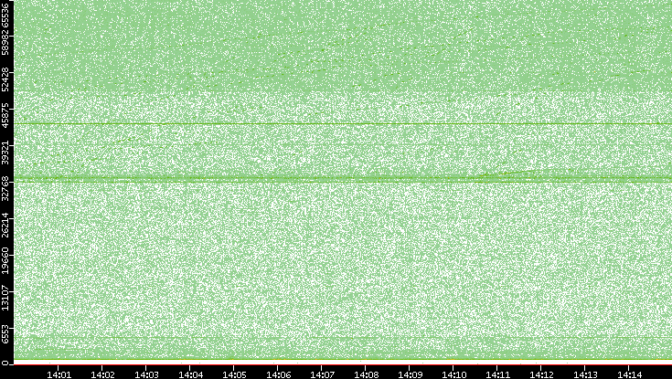 Src. Port vs. Time