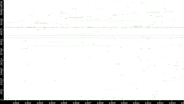 Dest. Port vs. Time