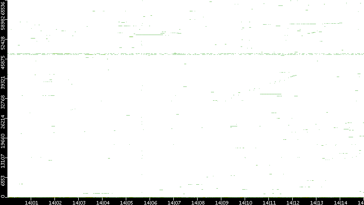 Src. Port vs. Time