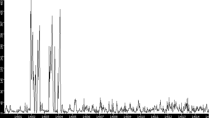 Throughput vs. Time