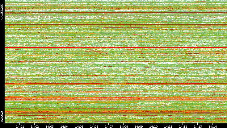 Dest. IP vs. Time