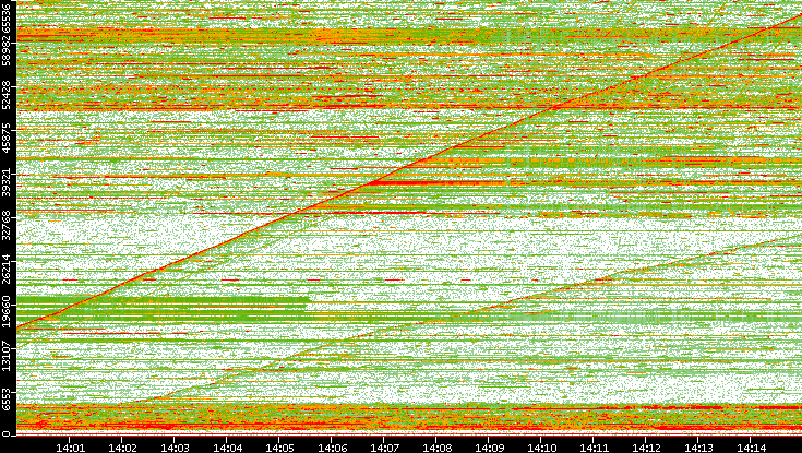 Dest. Port vs. Time
