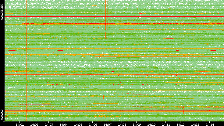 Dest. IP vs. Time
