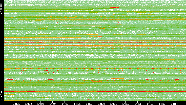Src. IP vs. Time