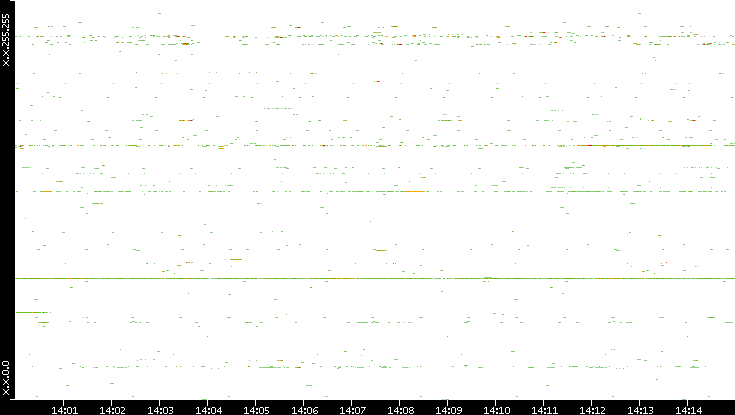 Dest. IP vs. Time
