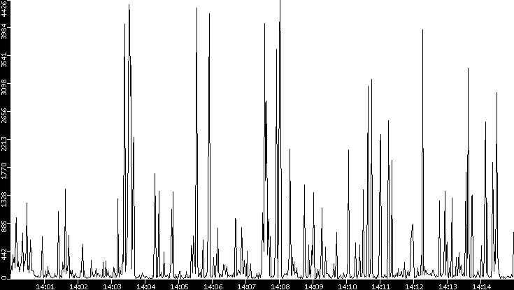Throughput vs. Time