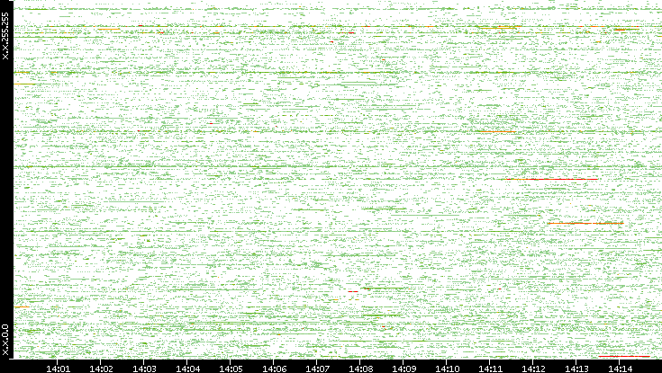 Dest. IP vs. Time