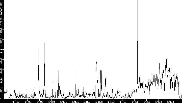 Throughput vs. Time
