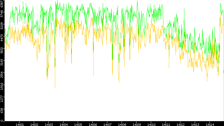 Entropy of Port vs. Time