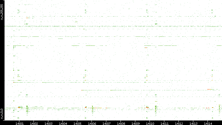 Dest. IP vs. Time