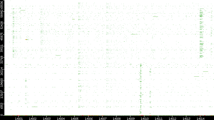 Dest. Port vs. Time