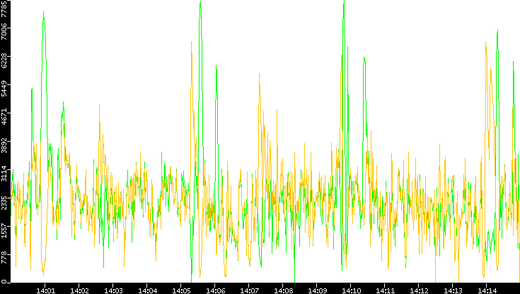 Entropy of Port vs. Time