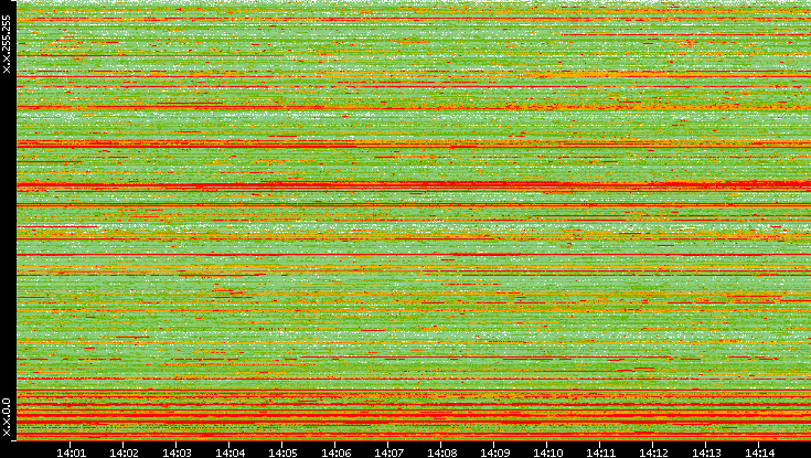 Src. IP vs. Time