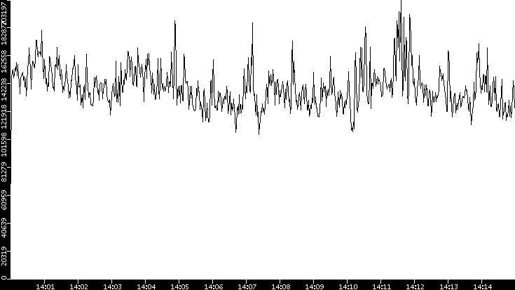 Throughput vs. Time