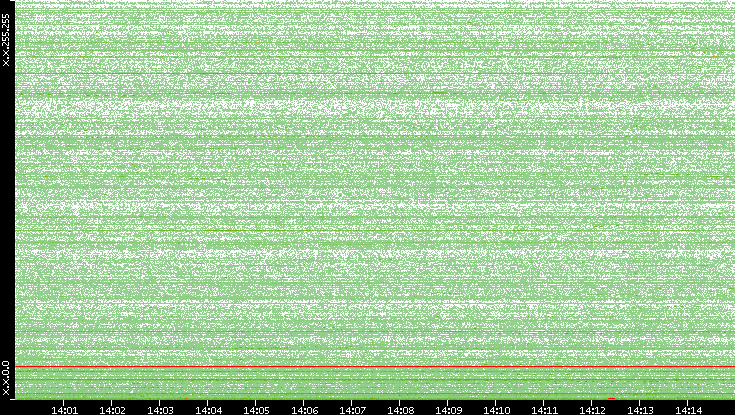 Dest. IP vs. Time