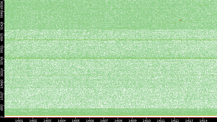Dest. Port vs. Time
