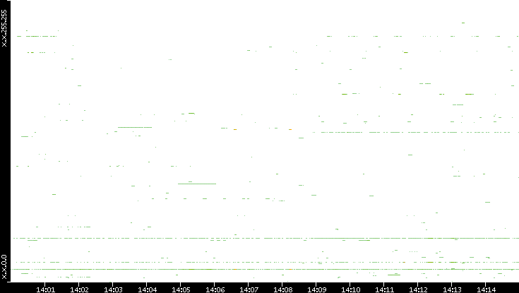 Src. IP vs. Time