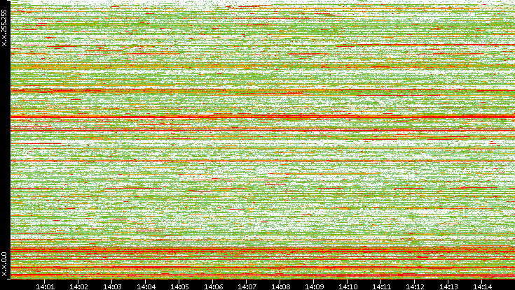 Dest. IP vs. Time