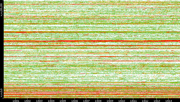 Src. IP vs. Time