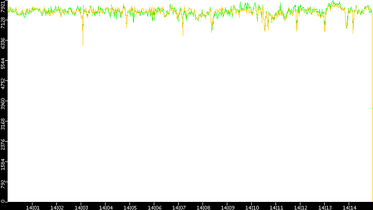 Entropy of Port vs. Time