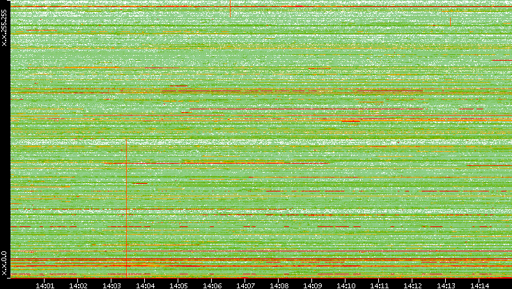 Dest. IP vs. Time