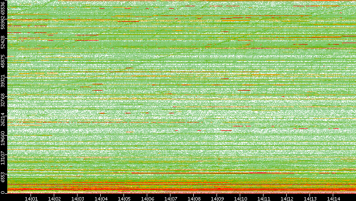 Dest. Port vs. Time