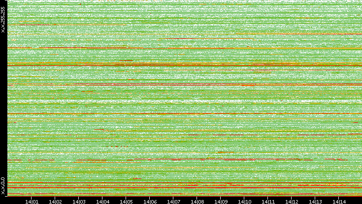 Src. IP vs. Time
