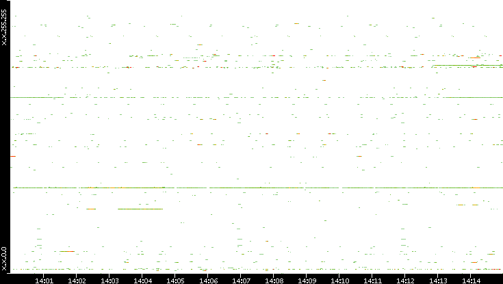 Dest. IP vs. Time