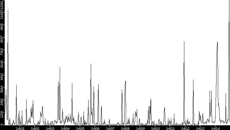 Throughput vs. Time