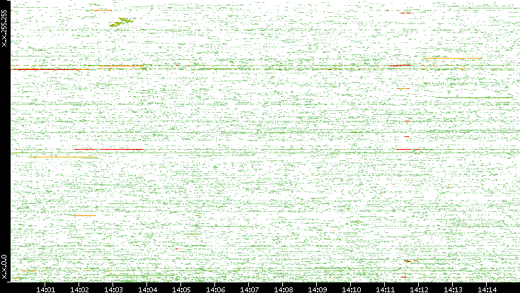 Dest. IP vs. Time