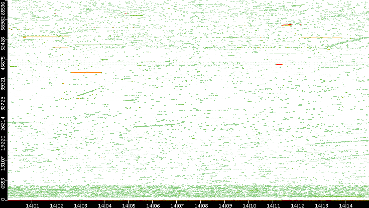 Dest. Port vs. Time