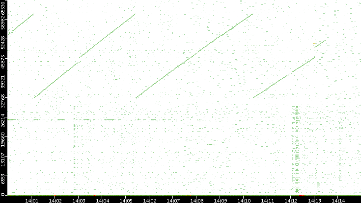 Dest. Port vs. Time