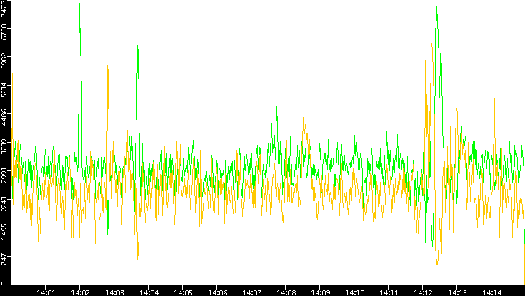 Entropy of Port vs. Time