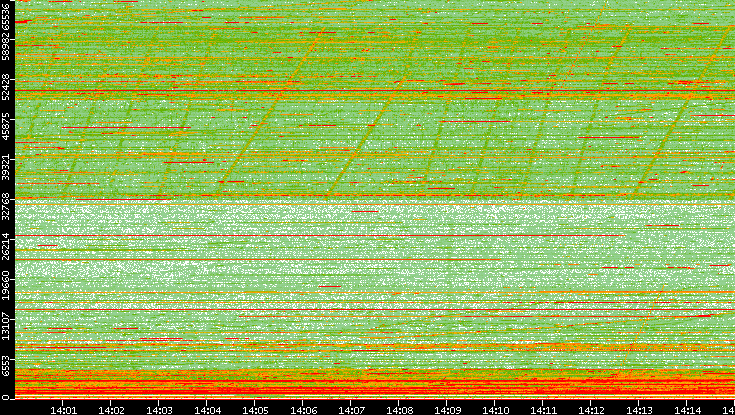 Src. Port vs. Time