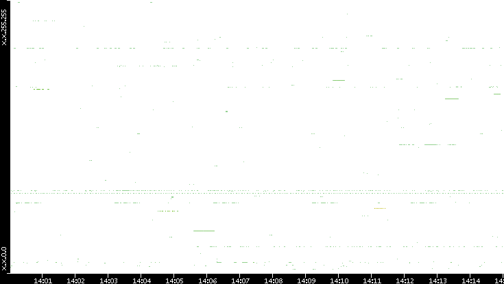 Src. IP vs. Time