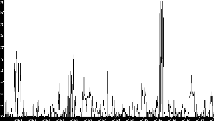 Throughput vs. Time