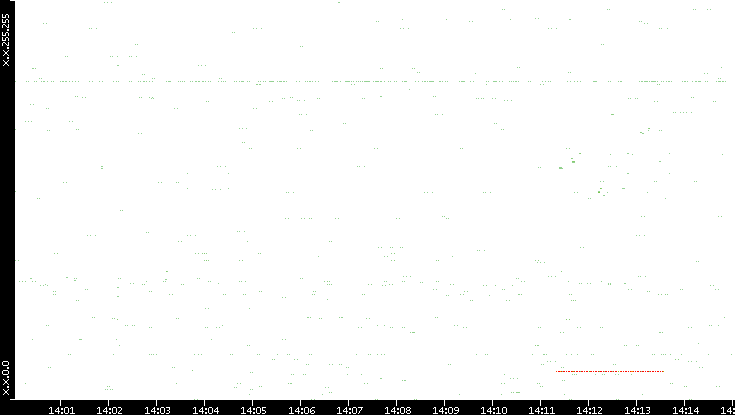 Src. IP vs. Time