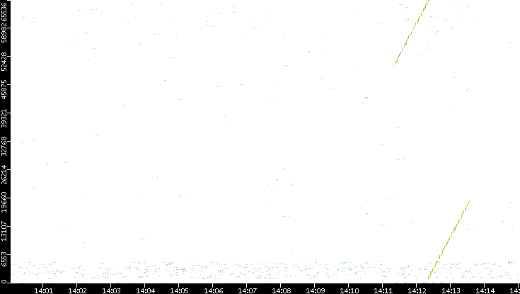 Src. Port vs. Time