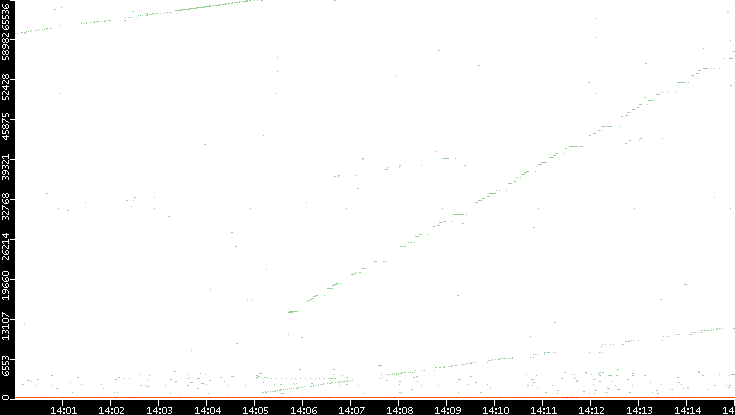 Dest. Port vs. Time