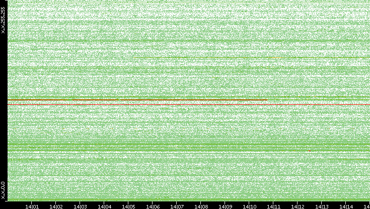 Dest. IP vs. Time