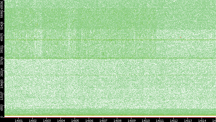 Dest. Port vs. Time