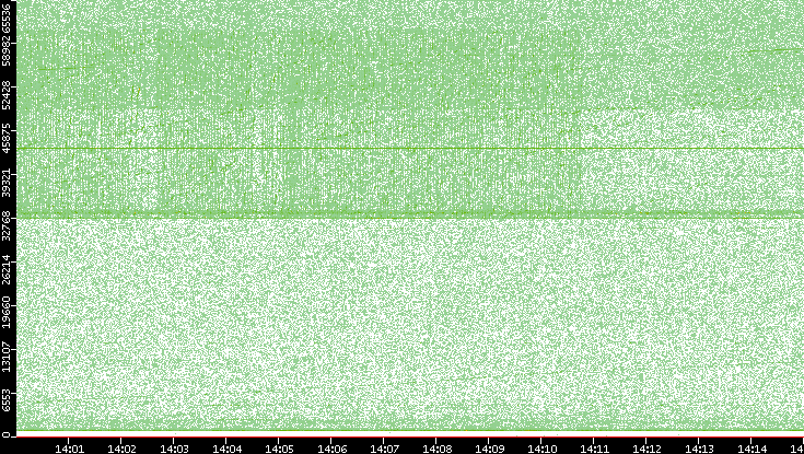 Src. Port vs. Time