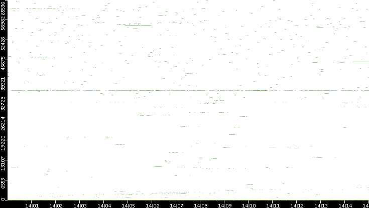 Src. Port vs. Time