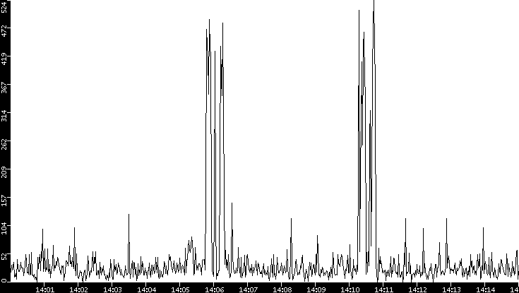 Throughput vs. Time