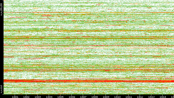 Dest. IP vs. Time