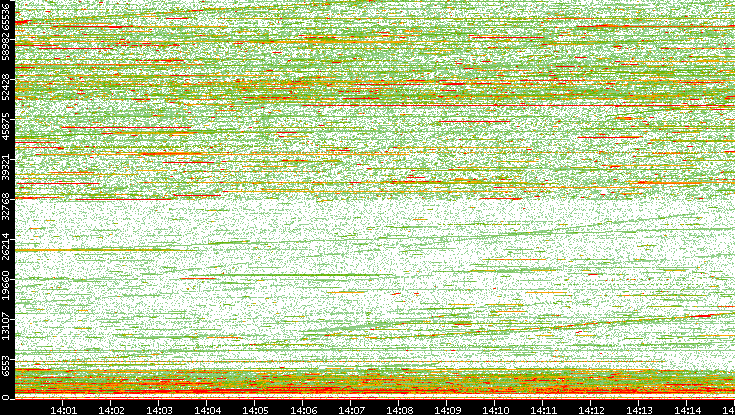 Dest. Port vs. Time