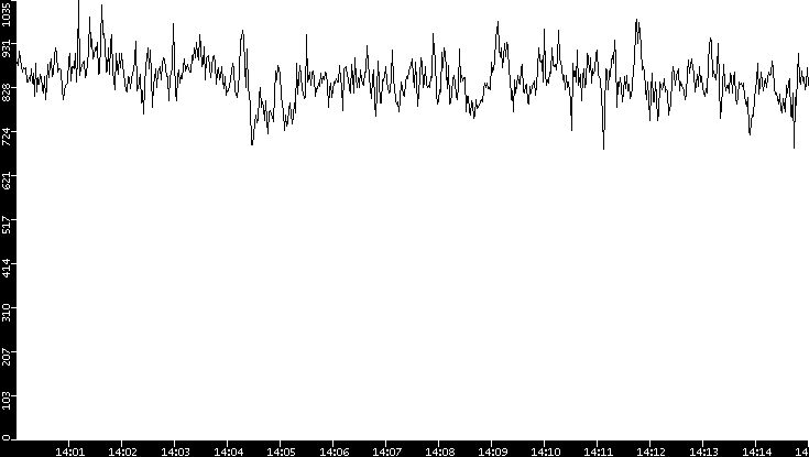 Average Packet Size vs. Time
