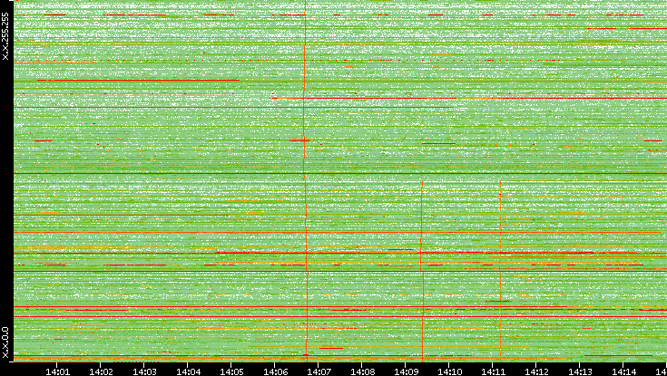 Dest. IP vs. Time